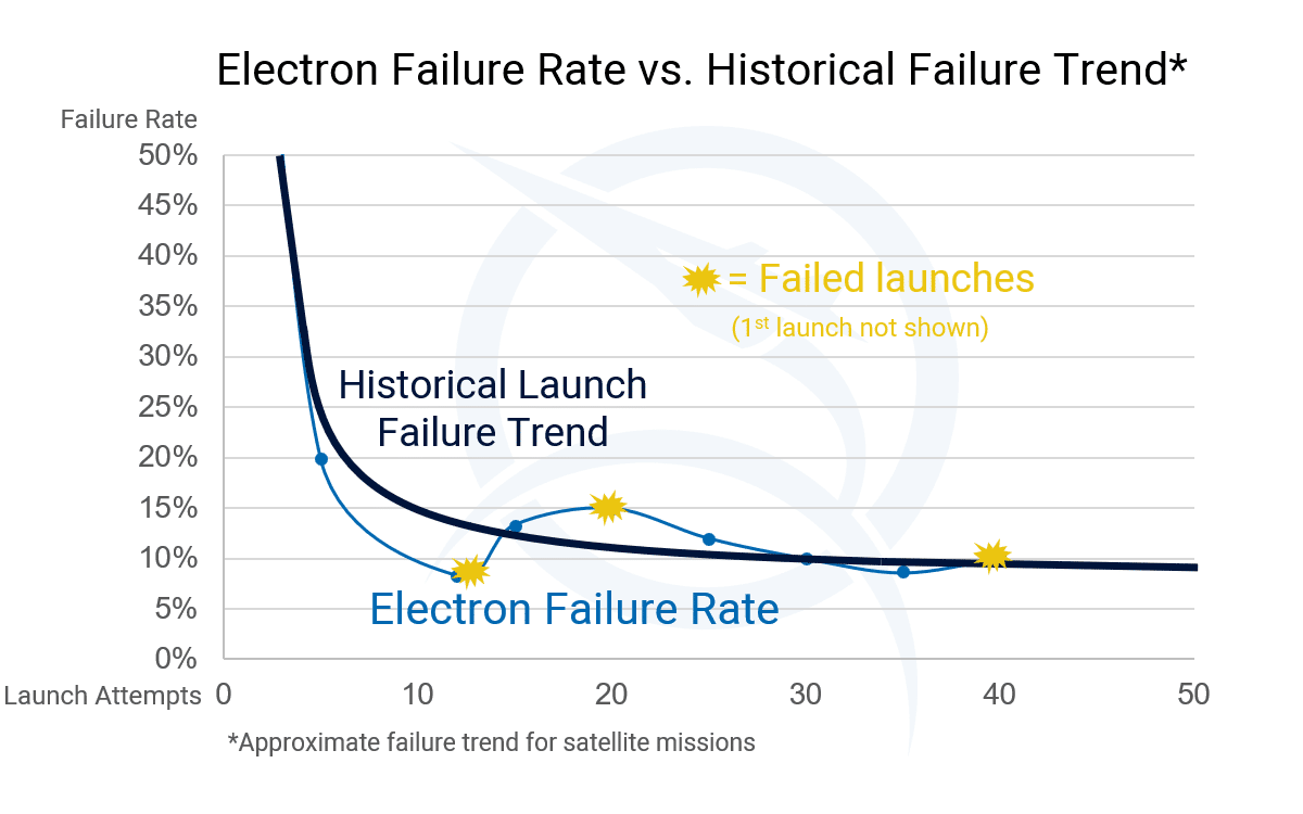 Electron Failure Rate vs Historical Failure Trend Chart