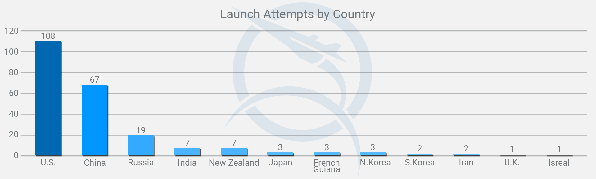 All Global Launch Attempts by Country