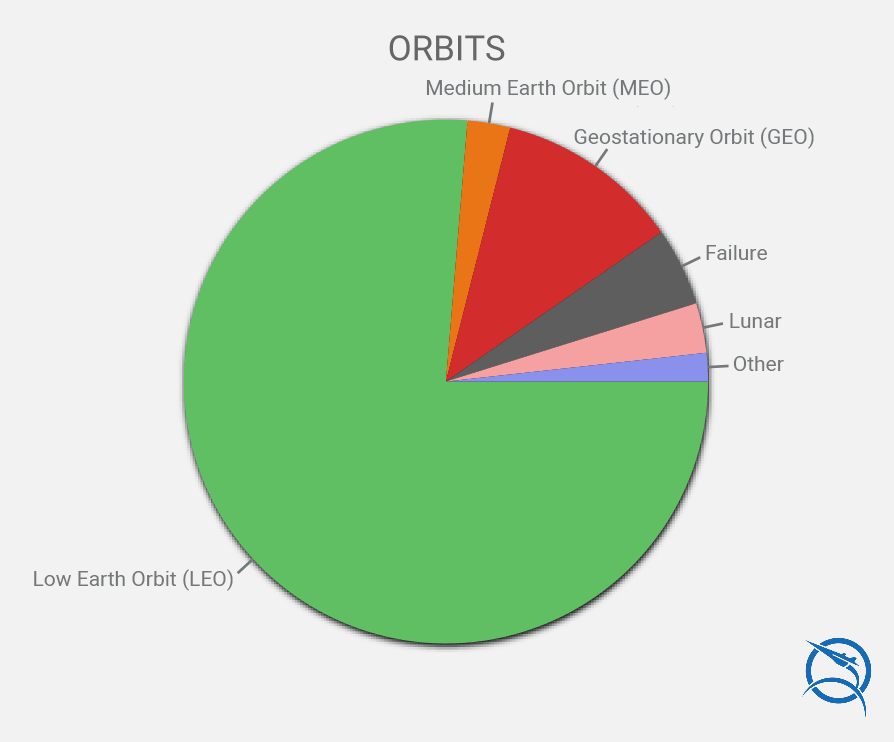 Pie Chart of Orbits